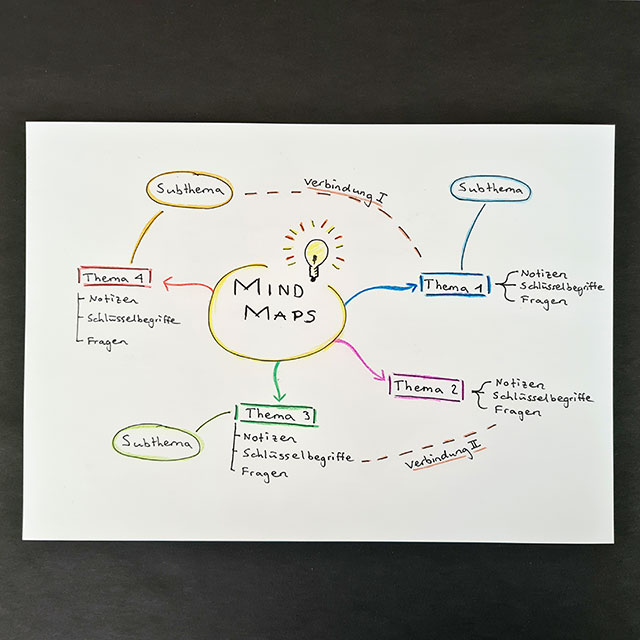 A4 Blatt mit Stichworten, farbigen Kreisen und Linien